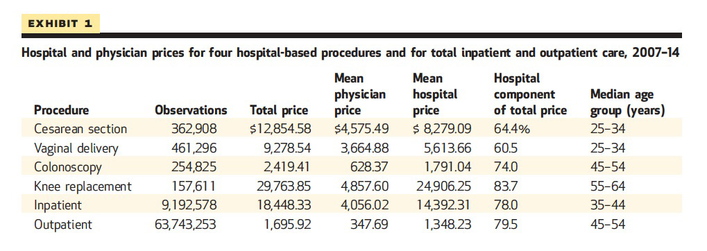 Chart of Hospital and physician prices for four hospital-based procedures and for total inpatient and outpatient care between 2007 and 2014.
