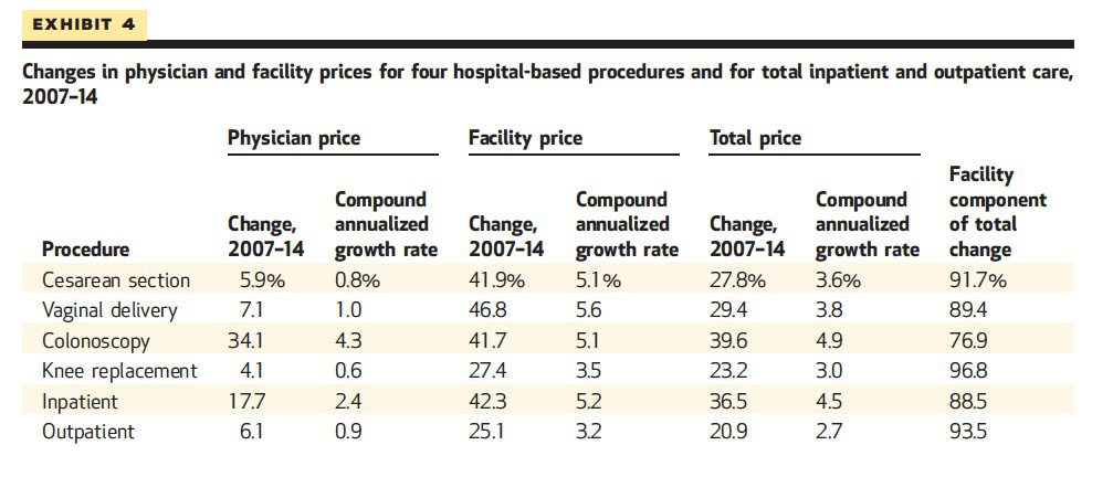 Physician and facility prices for four hospital-based procedures between 2007 and 2014.