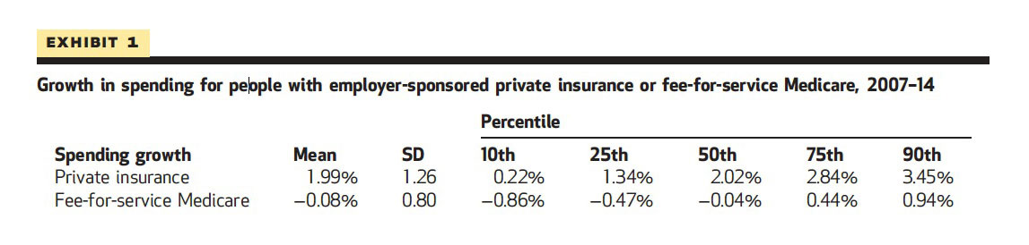 Growth in spending for people with employer-sponsored private insurance or fee-for-service Medicare between 2007–2014.