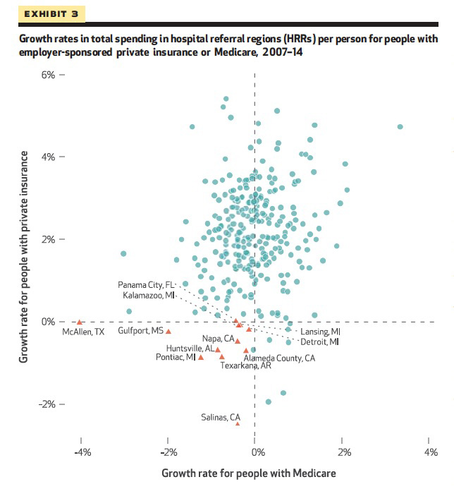 Growth rates in total spending in hospital referral regions.