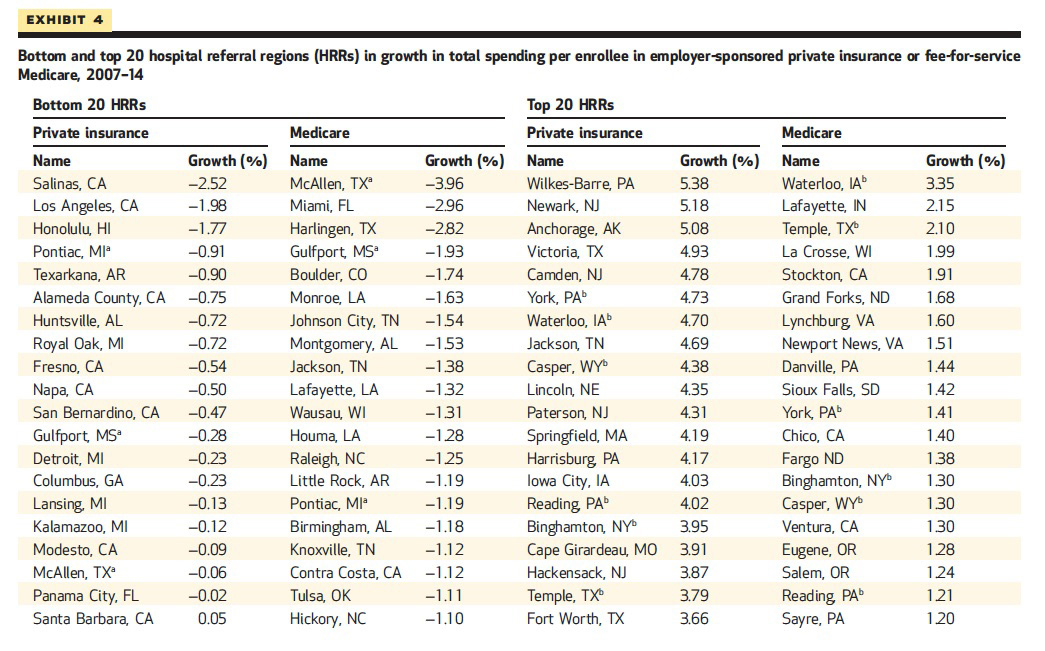 Bottom and top 20 hospital referral regions in growth in total spending per enrollee in employer-sponsored private insurance or fee-for-service Medicare, 2007-14