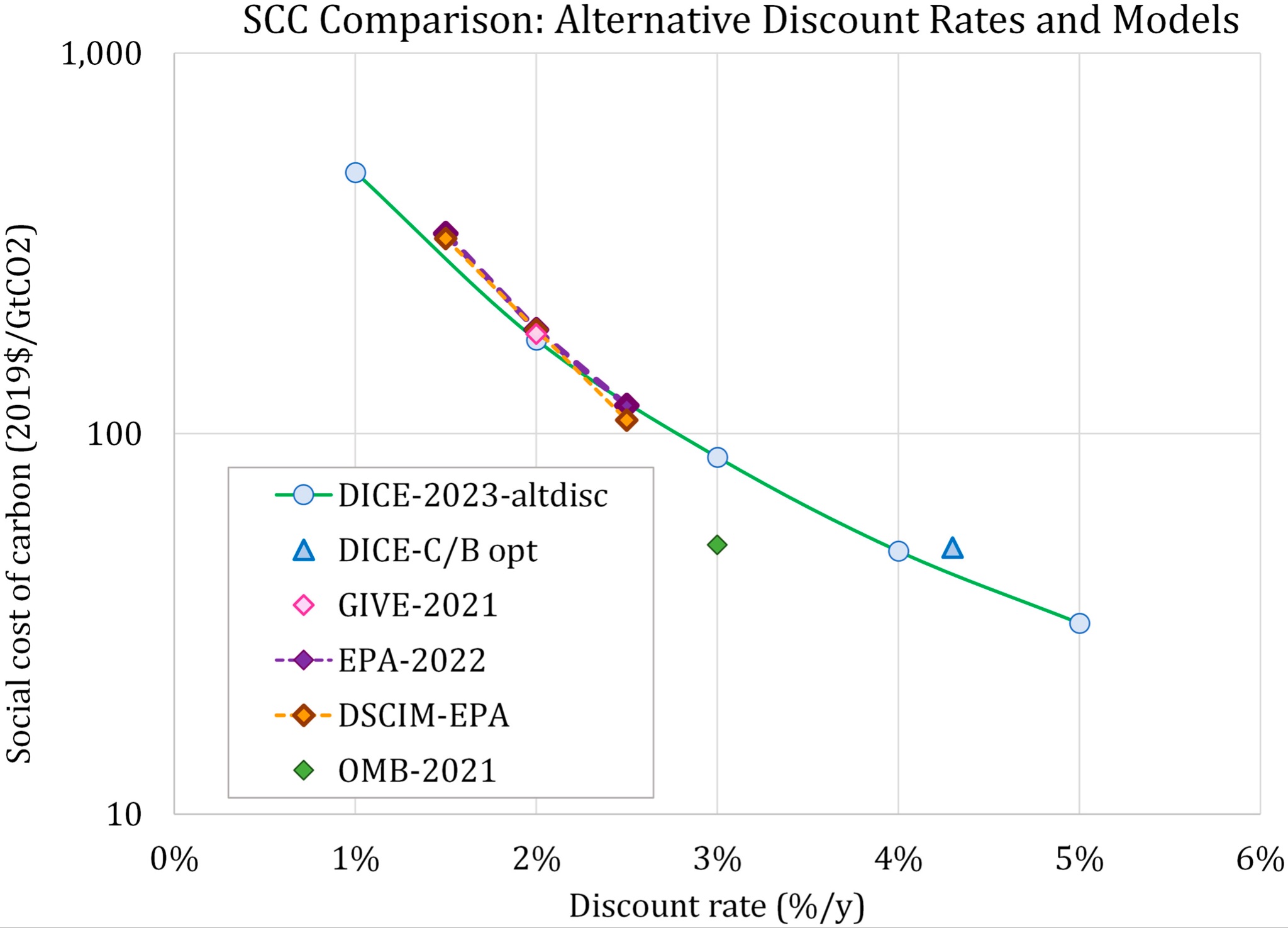 SCC Comparison Chart