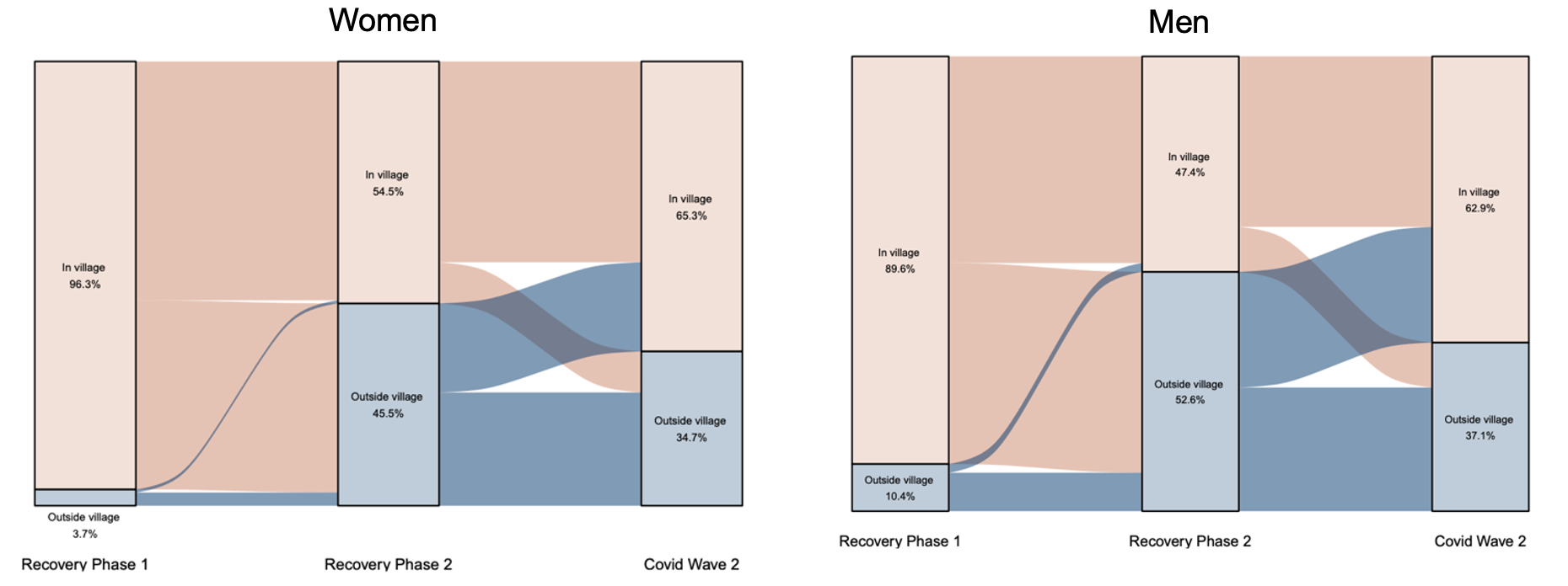 Graph of female and male migrants