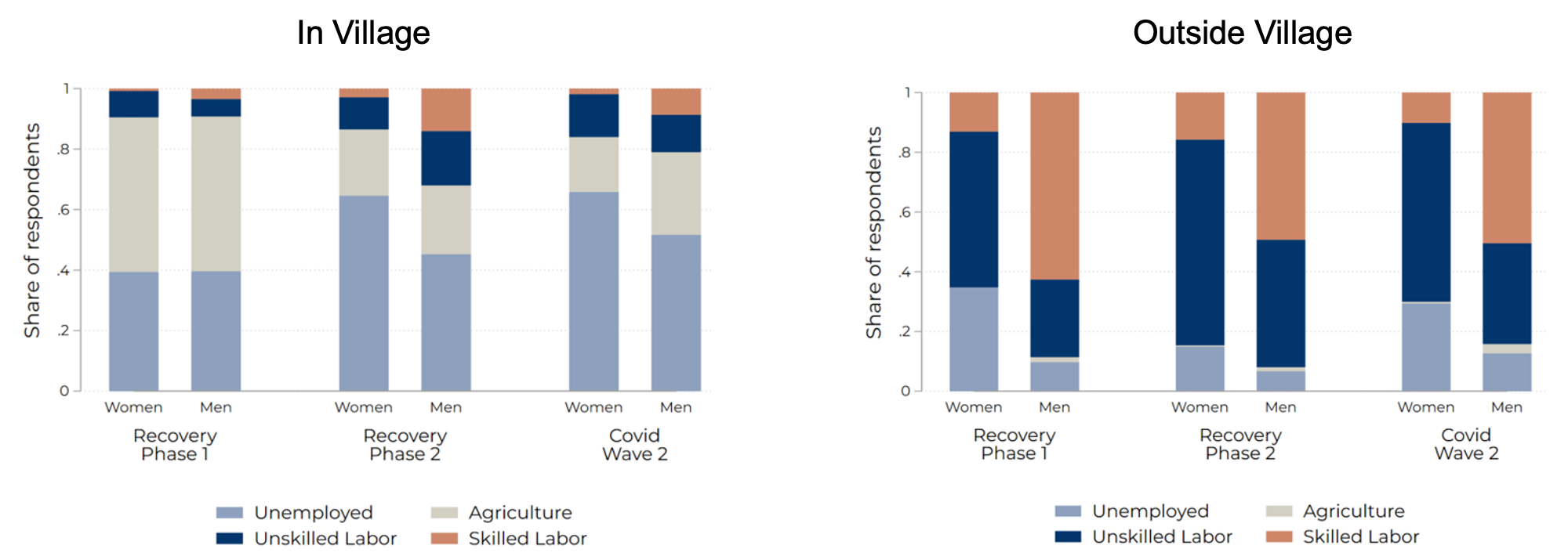 Graph of male and female respondents on labor force participation