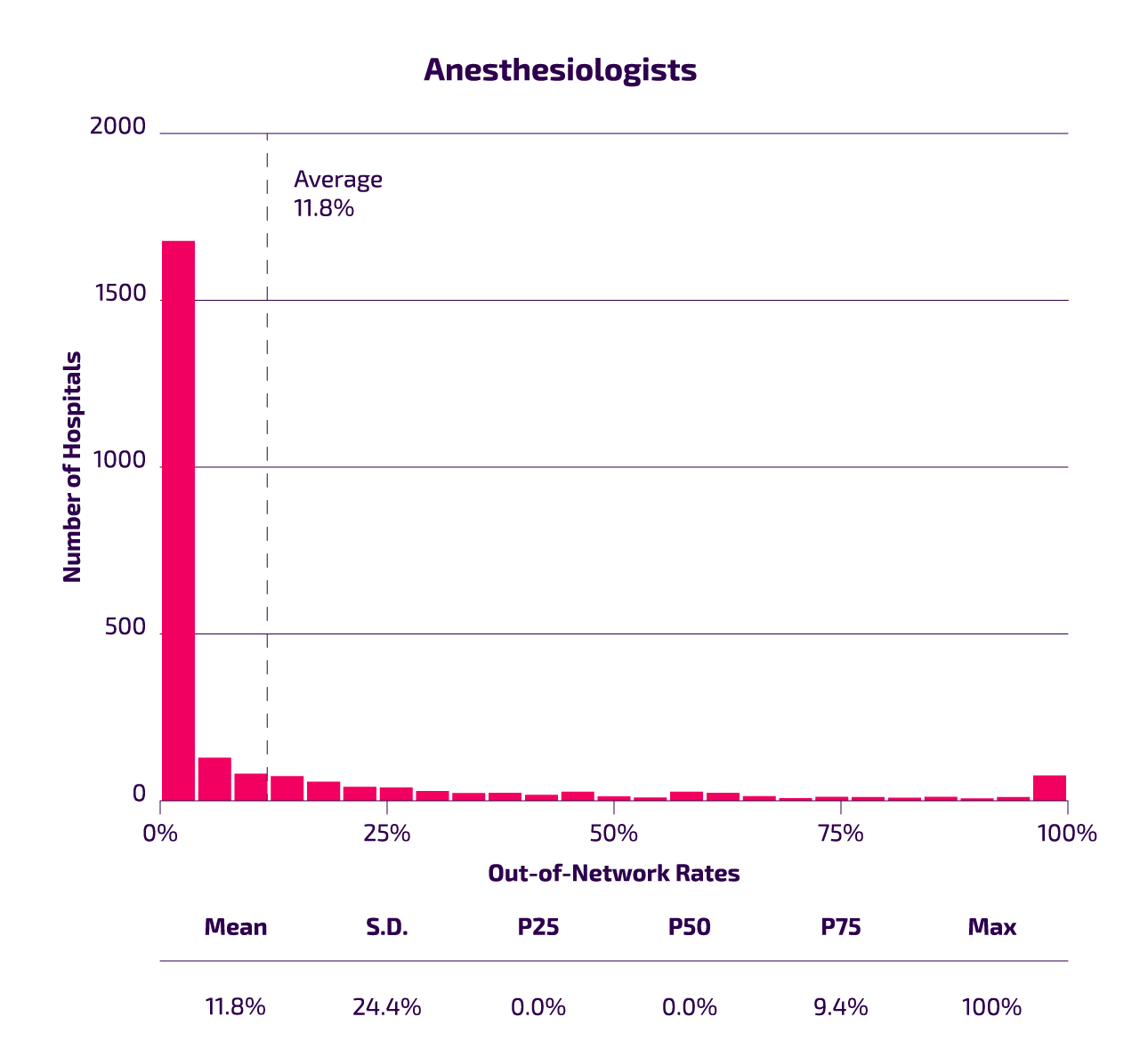 chart Out Of Network Billing Across Hospitals - Anesthesiologists