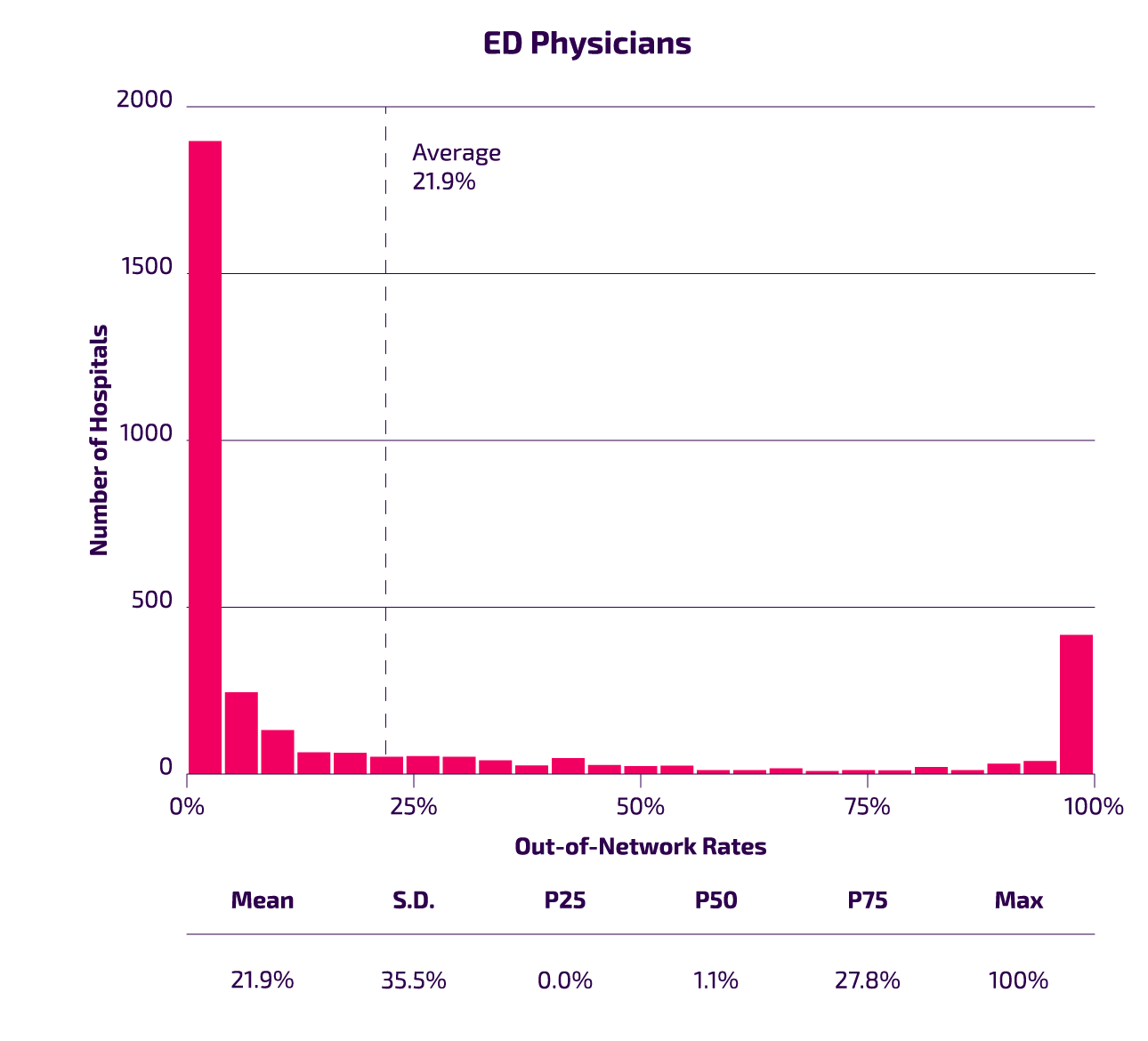 chart Out Of Billing Across Hospitals - ED Physicians