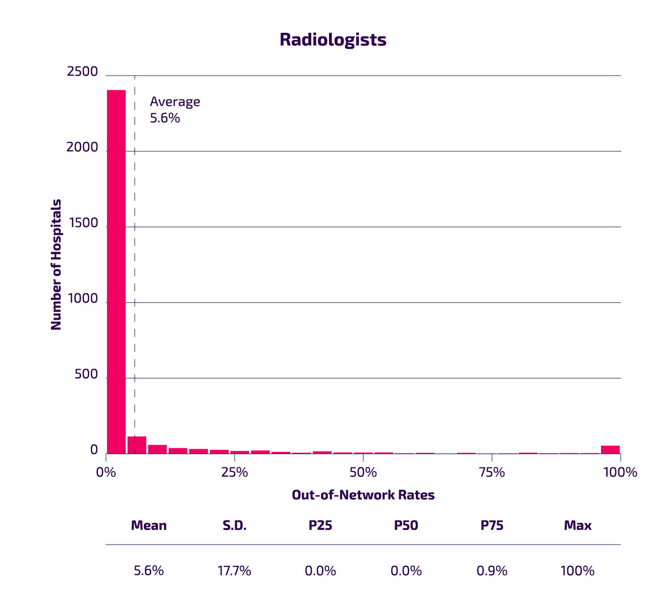 chart Out Of Network Billing Across Hospitals - Radiologists