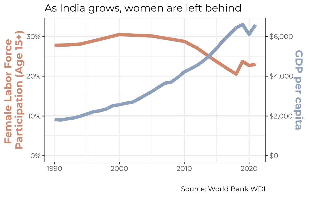 A graph showing Female Labor Force Participation and GDP per capita