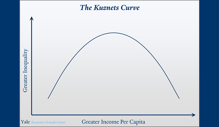 a chart depicting the kuznets curve, which is a bell curve comparing greater inequality vs greater income per capita