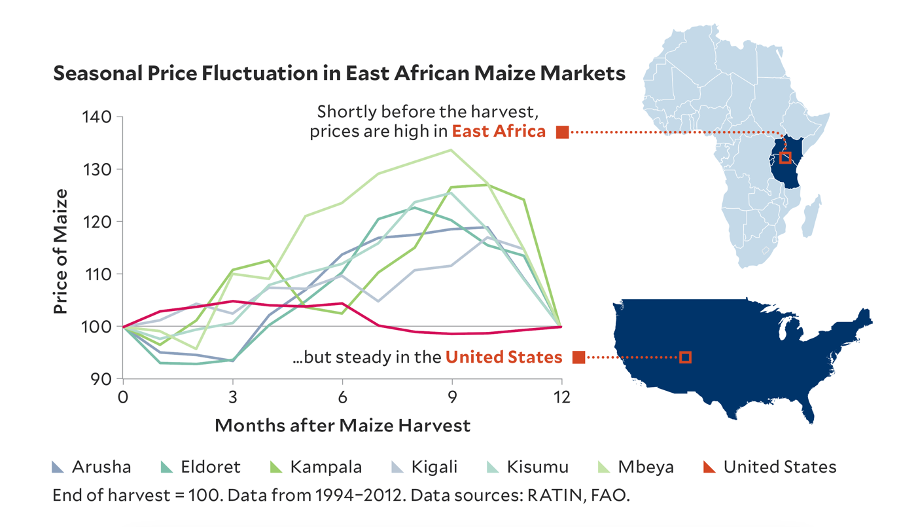 A chart showing seasonal price fluctuation in East African Maize Markets