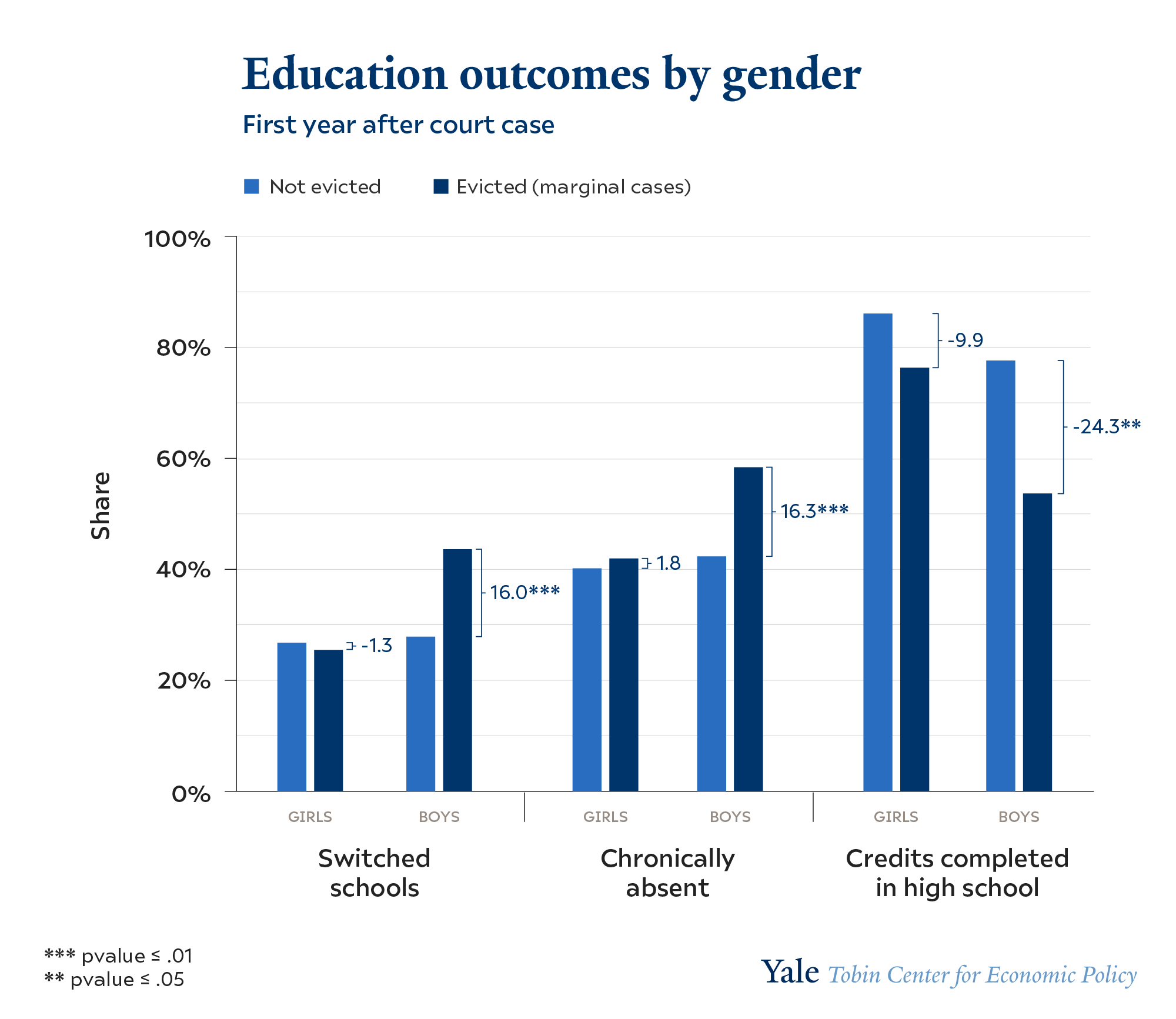 Education Outcomes by Gender, First Year after Court Case