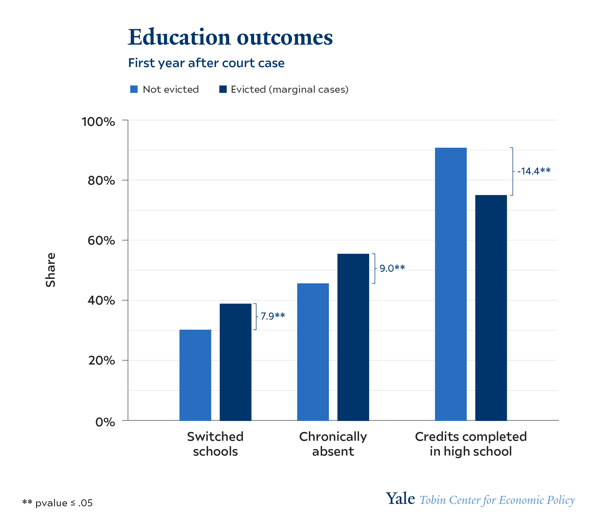Education Outcomes, First Year after Court Case