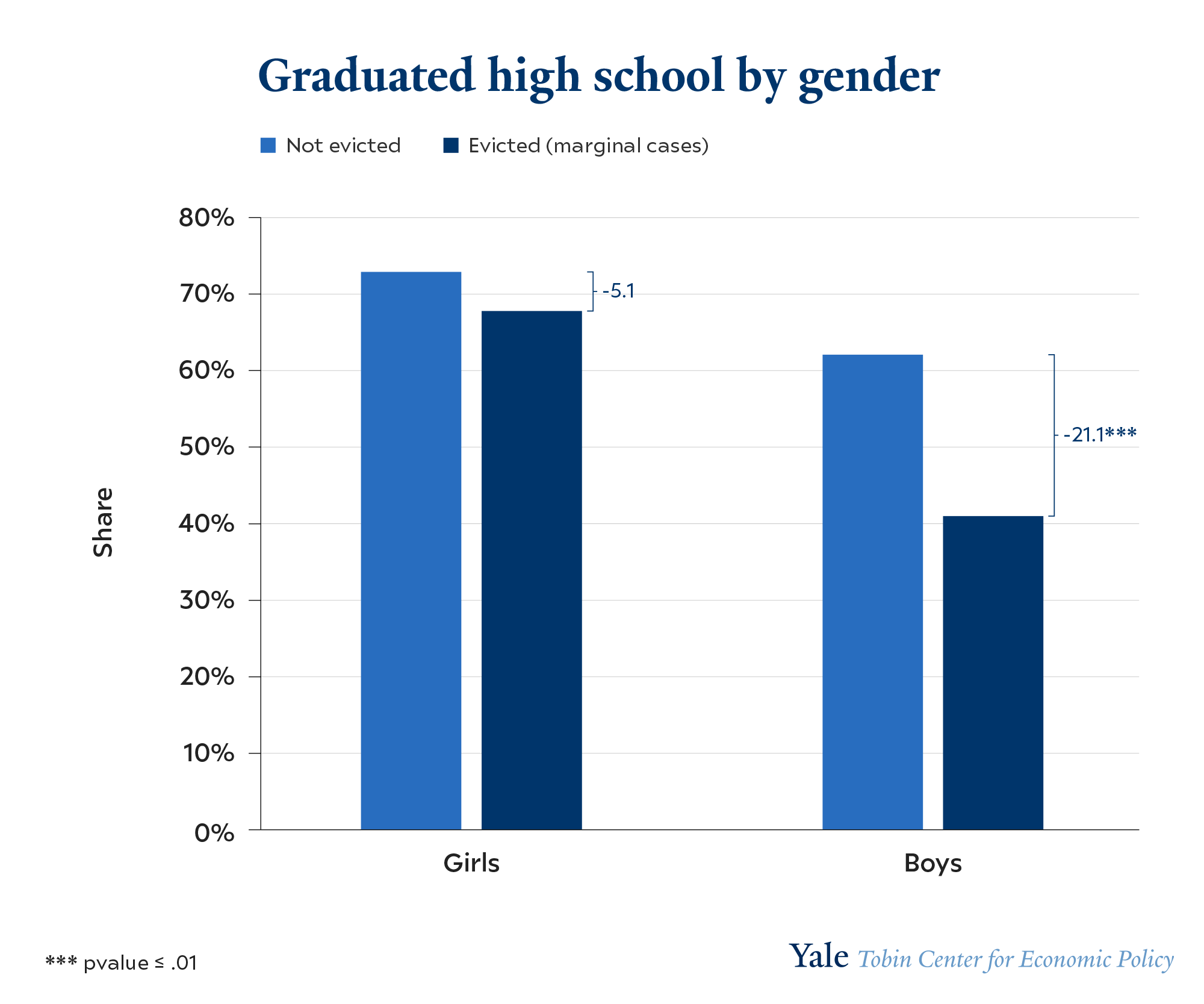Graduated high school by gender