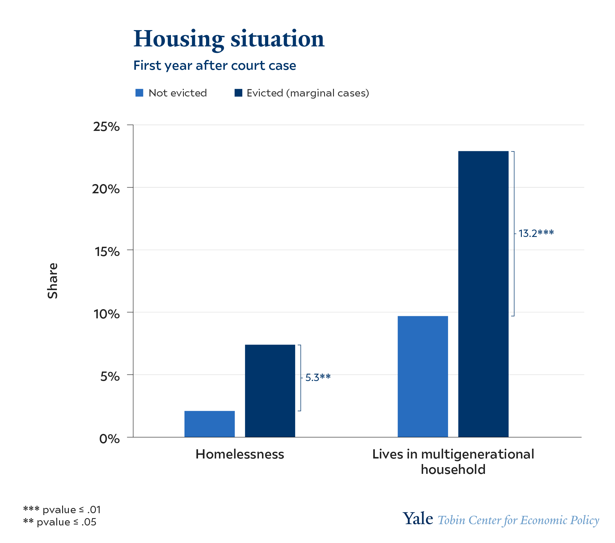 Housing Situation