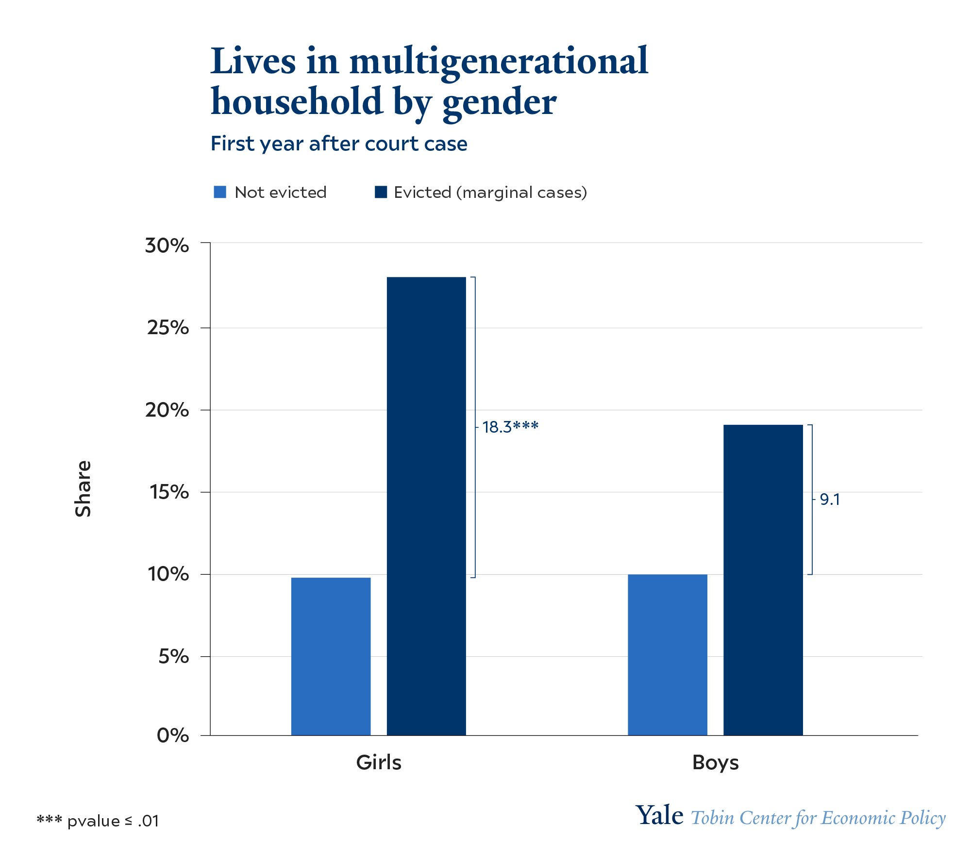 Multigenerational Household by Gender