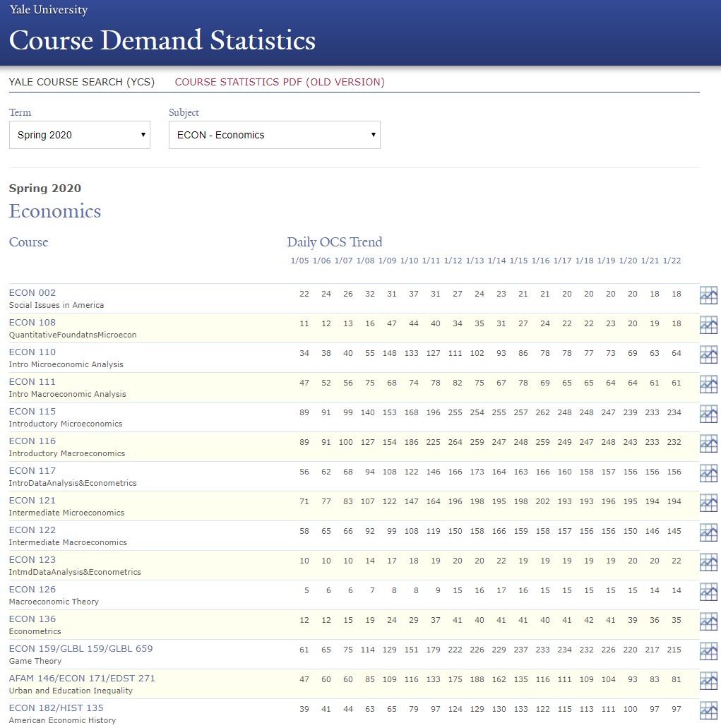 Yale Course Demand Statistics Screenshot