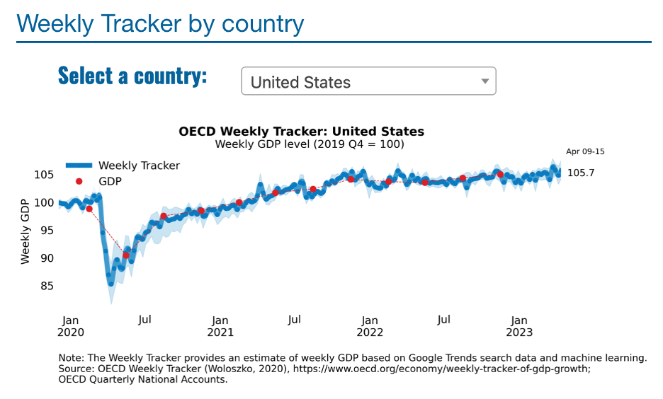 OECD GDP Tracker
