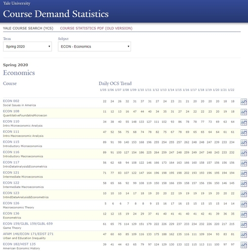Yale Course Demand Statistics Screenshot