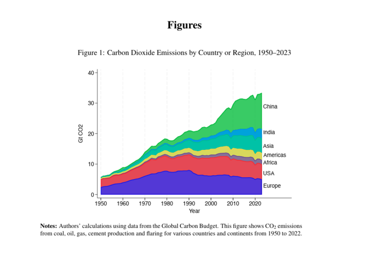 A graph showing Carbon Dioxide Emissions by Country or Region, 1950–2023